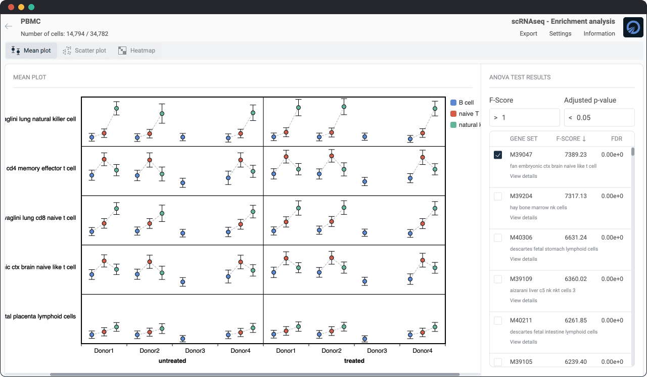 enrichment analysis with ANOVA test