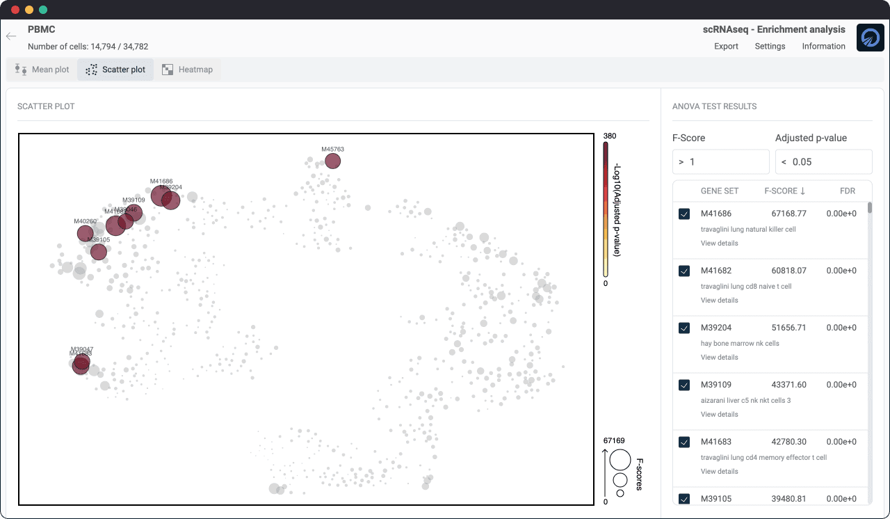 enrichment analysis with ANOVA test